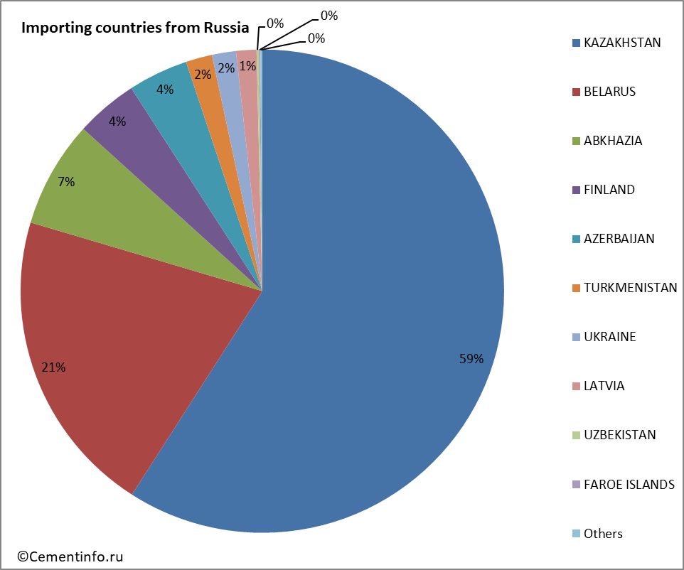 Importing countries from Russia